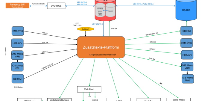 Diagramm RRX-Zusatztexteplattform