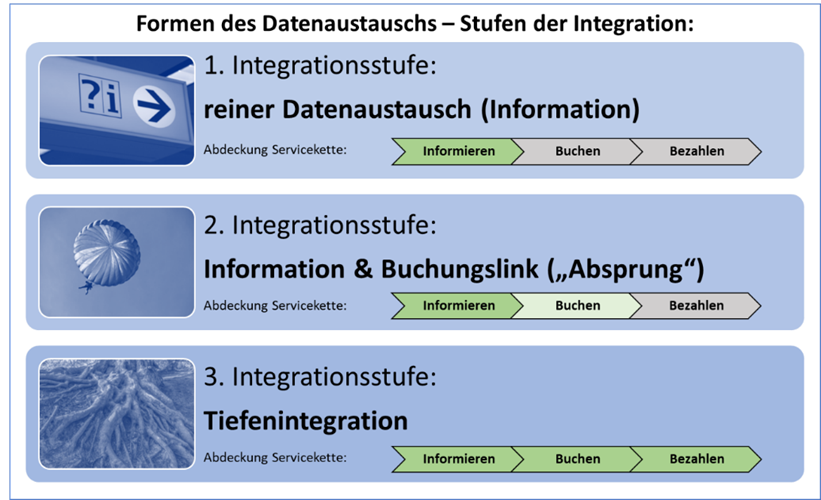 Diagramm Formen des Datenaustauschs - Stufen der Integration