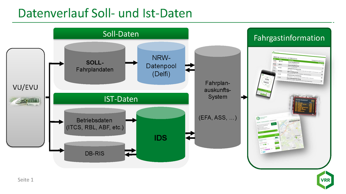 Diagramm Datenverlauf Soll- und Ist-Daten